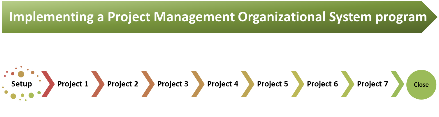 How to implement a project management organizational system – 2?