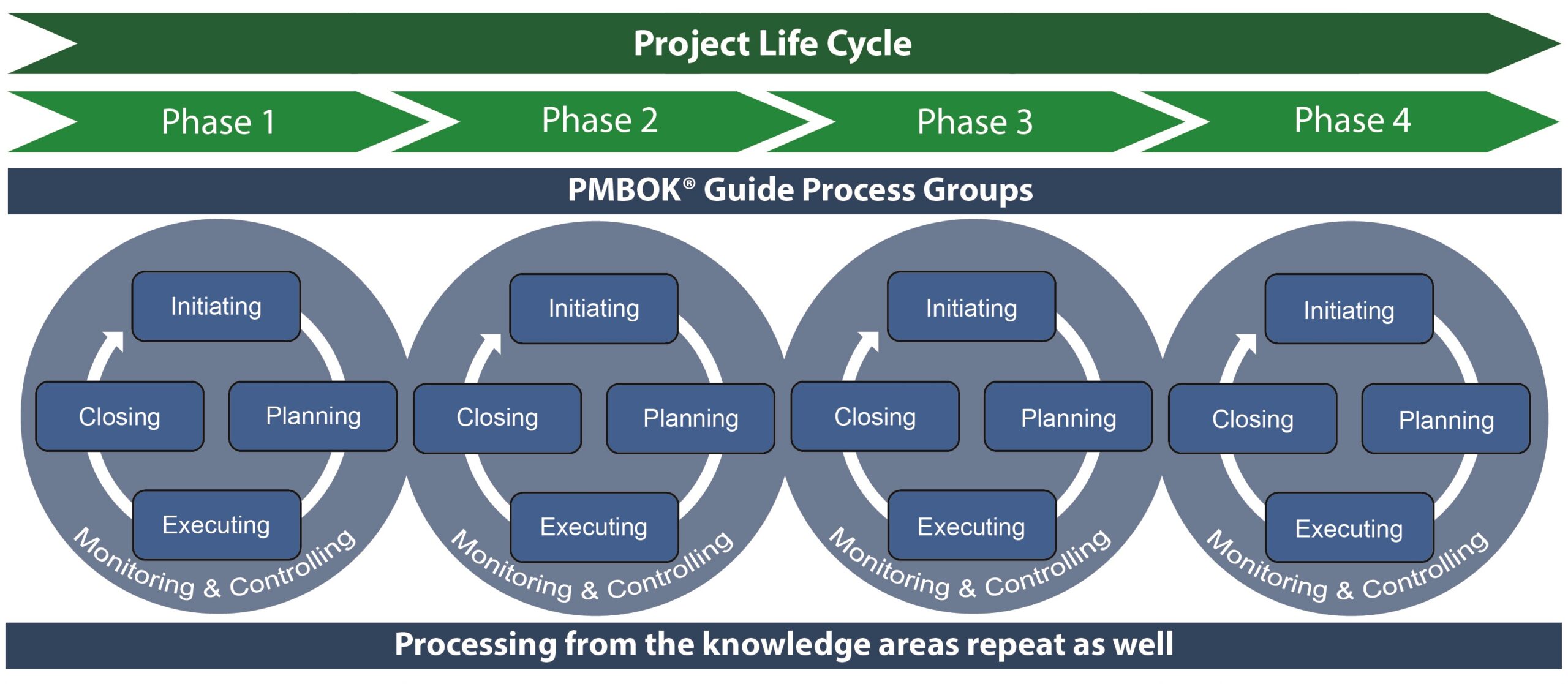 Integrating Project Life Span with Process Groups