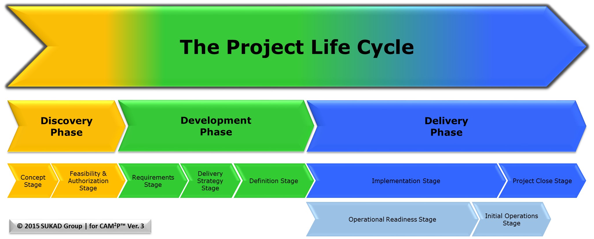 CAM2P Project Life Cycle - 3 Levels