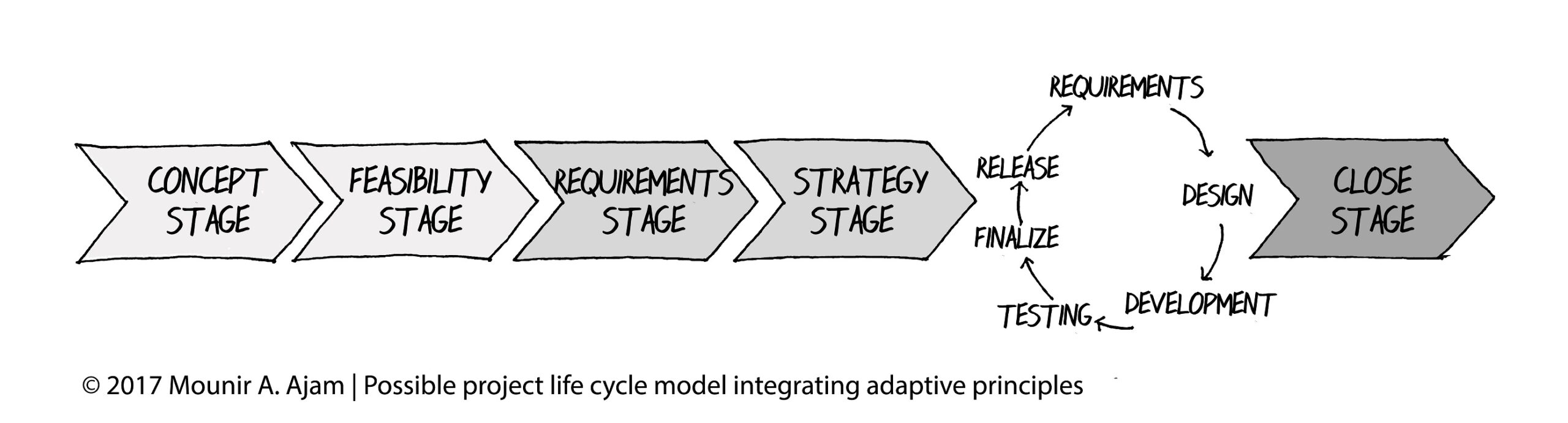 Possible project life cycle model integrating adaptive principles