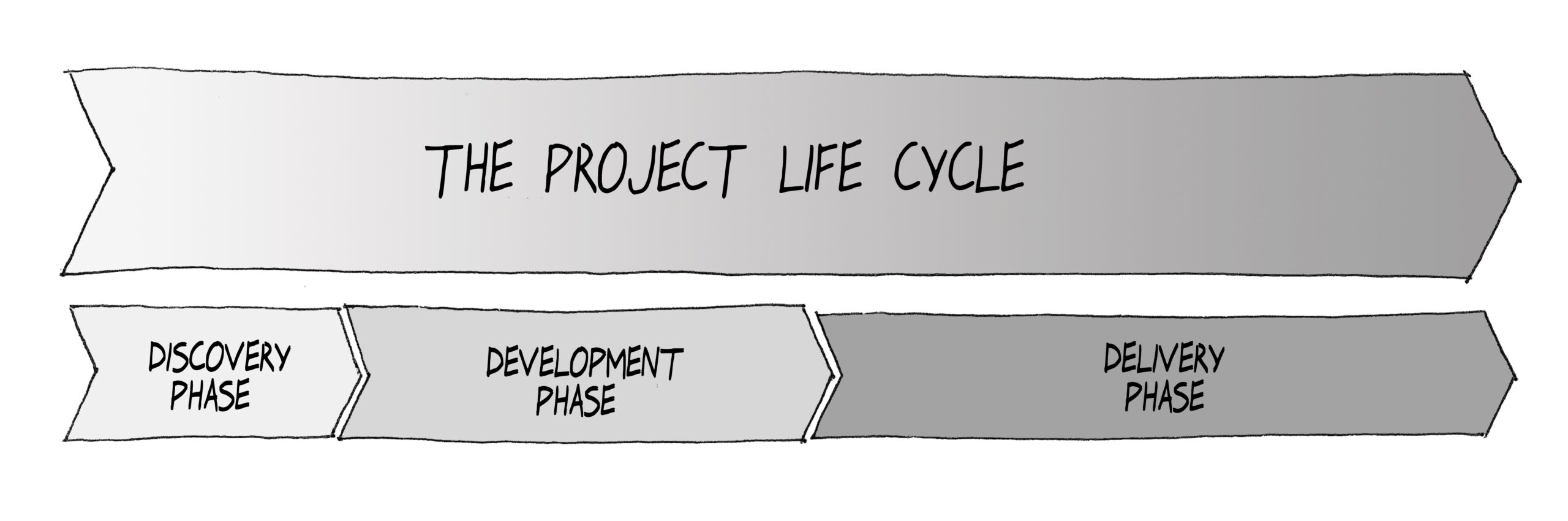CAMMP™ project life cycle, with the three phases