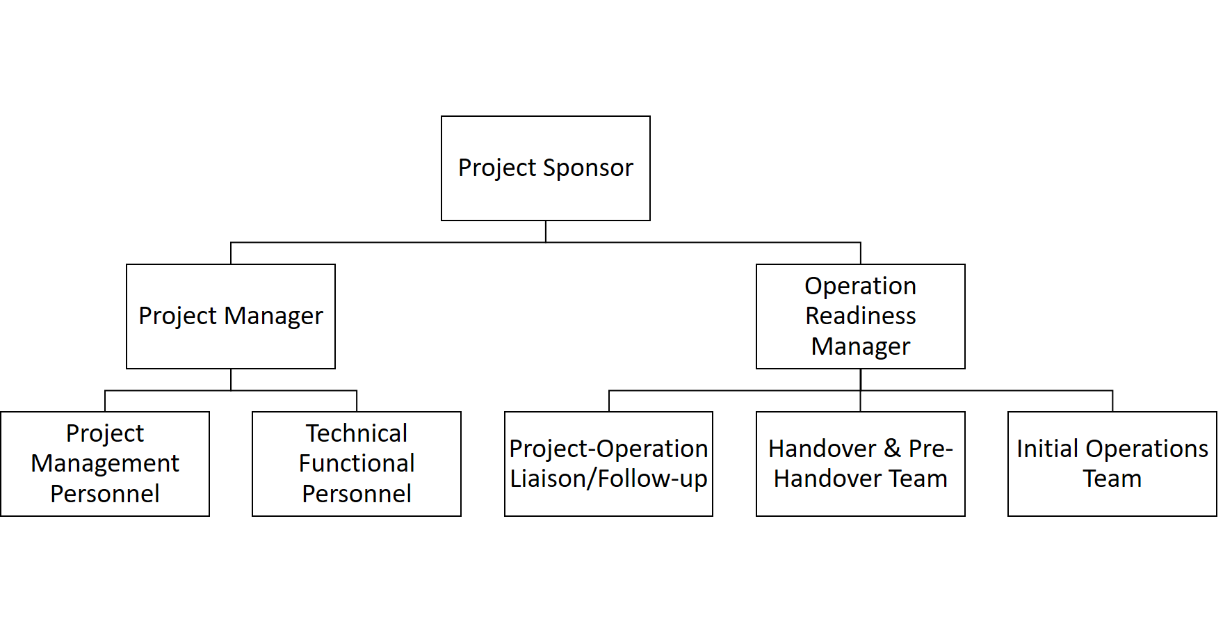 Who are the people involved in delivering a project?