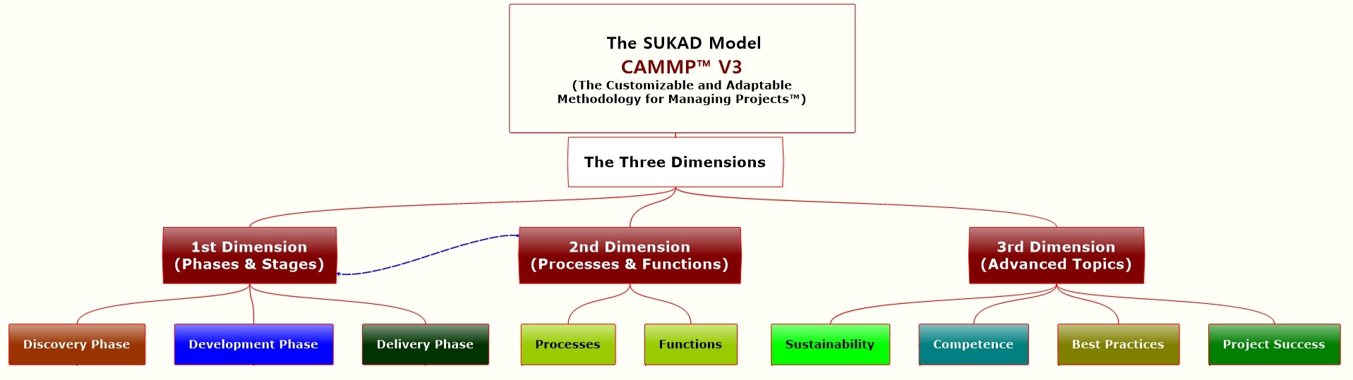 What is the difference between CAMMP and PMBOK Guide?
