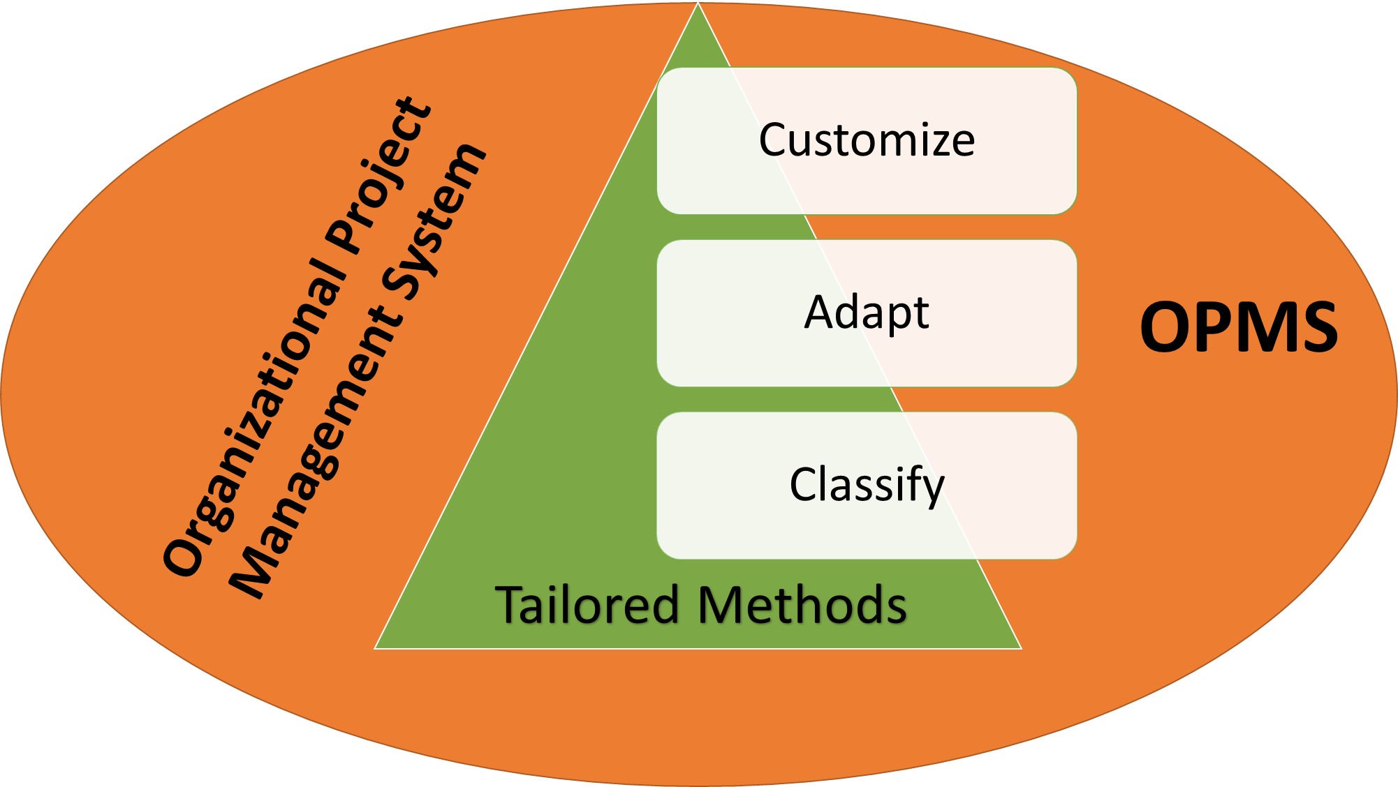 What is required to develop tailored project management methods?