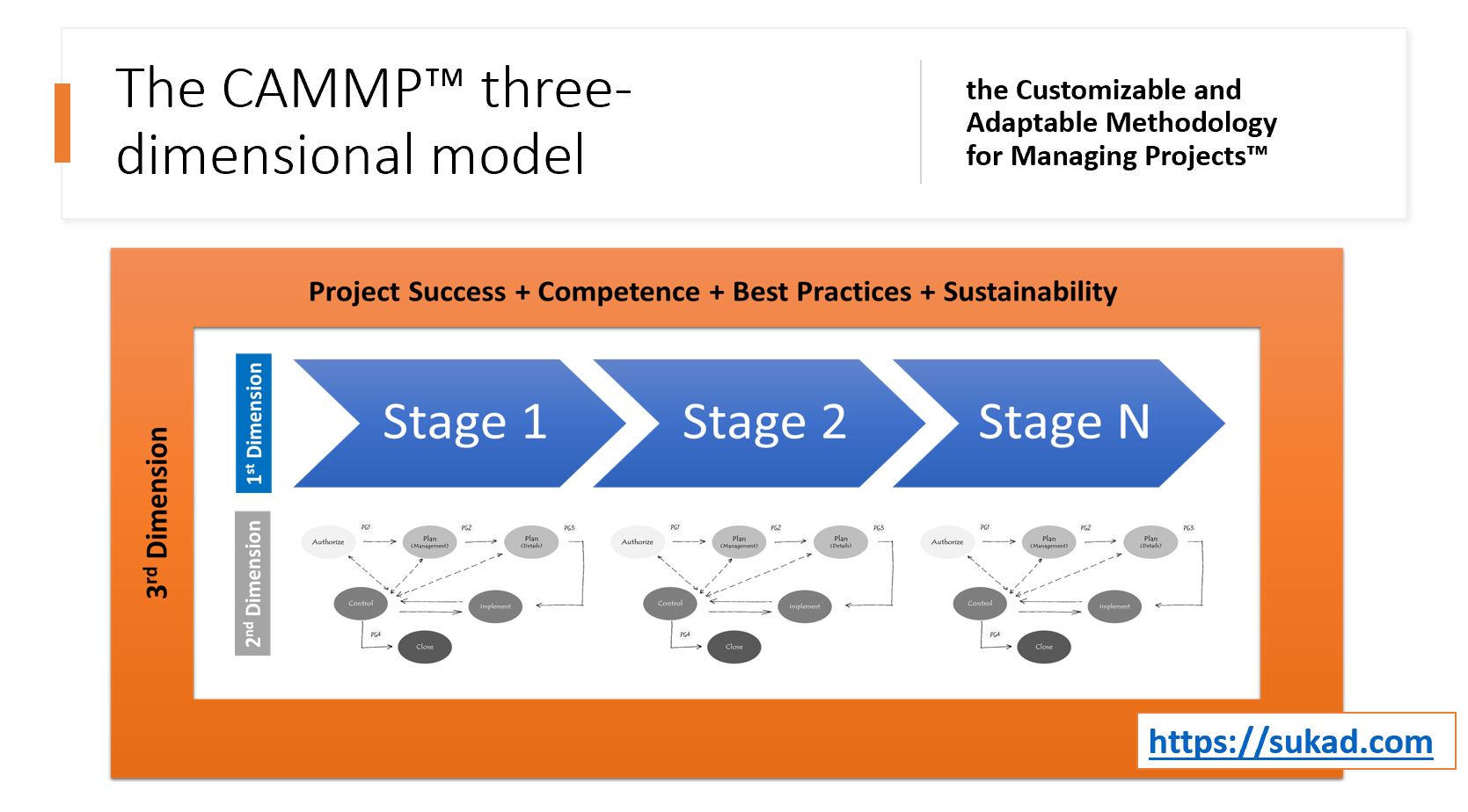 Is the CAMMP Model a modified version of the PMBOK Guide?