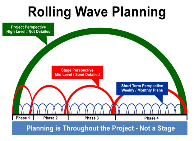 What is and how can we use Rolling Wave Planning?
