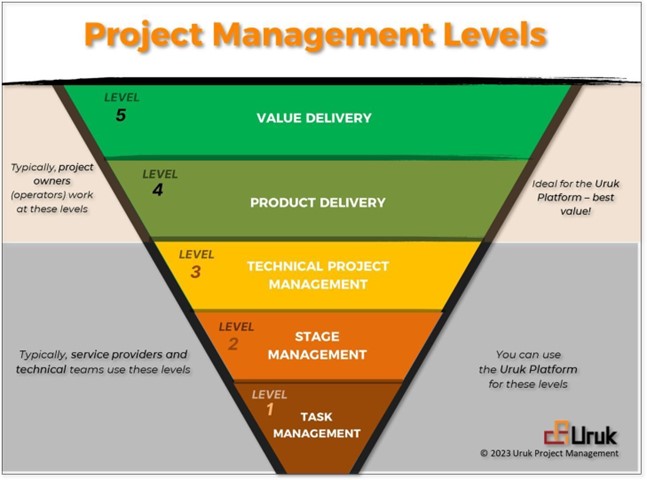Project Management Levels 
