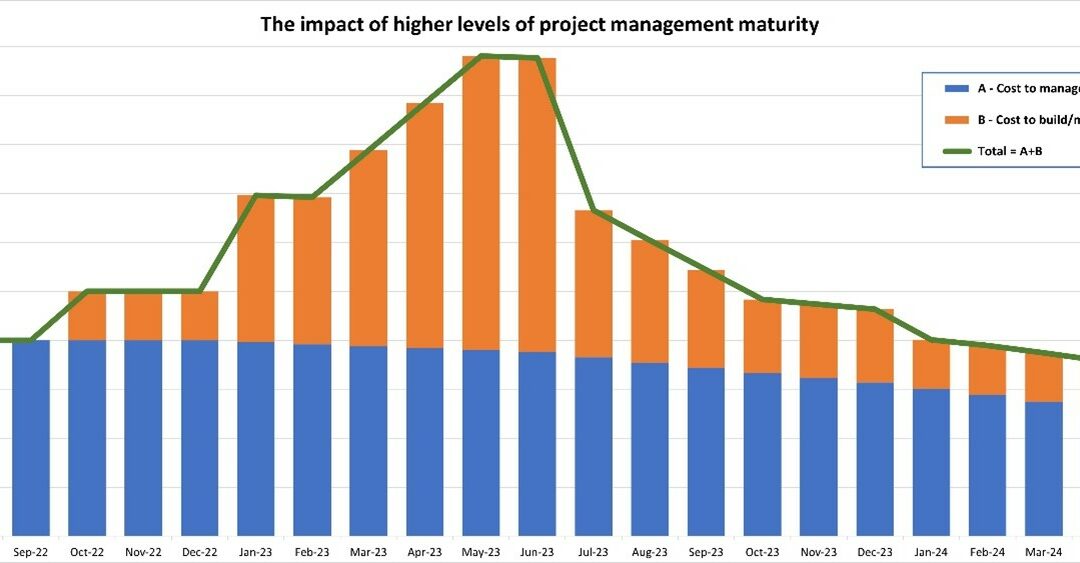 The Impact of higher leves of project management maturity