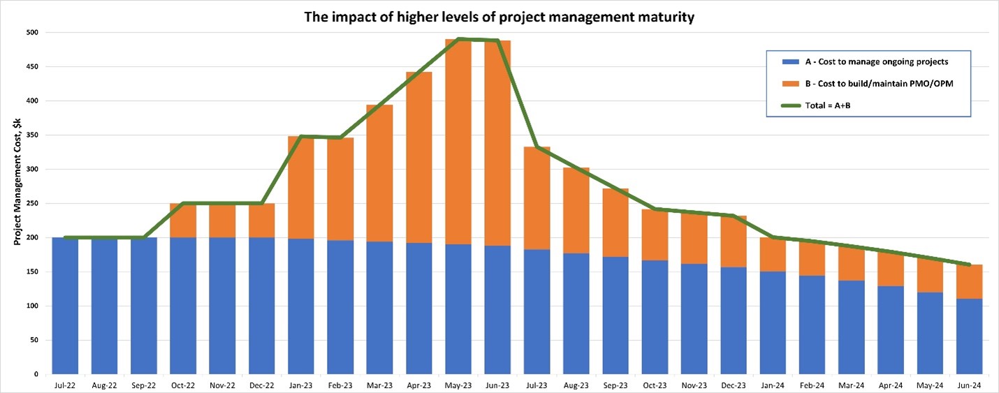 Competitive Advantage: The Impact of higher leves of project management maturity