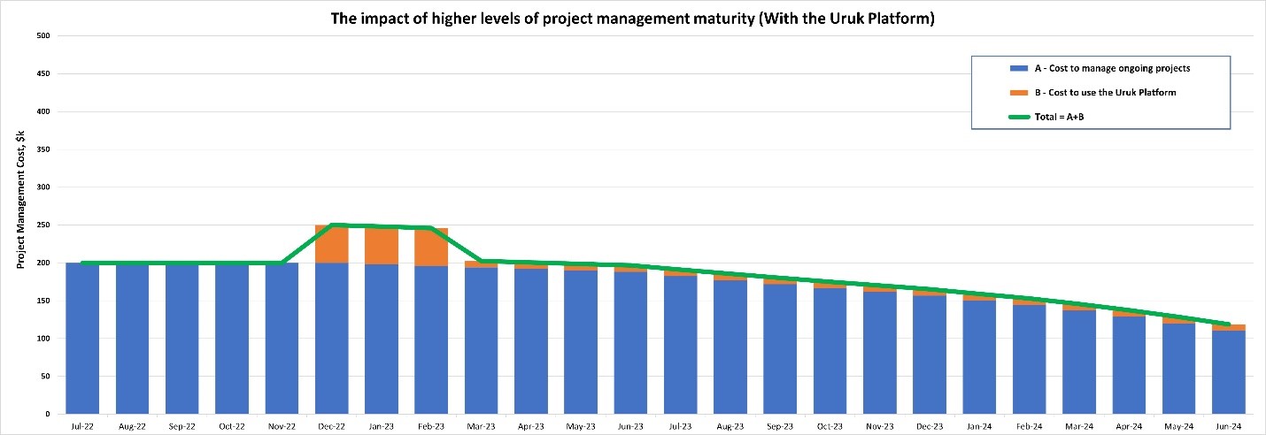 Competitive Advantage: The Impact of higher levels of project management maturity (with the uruk Platform)