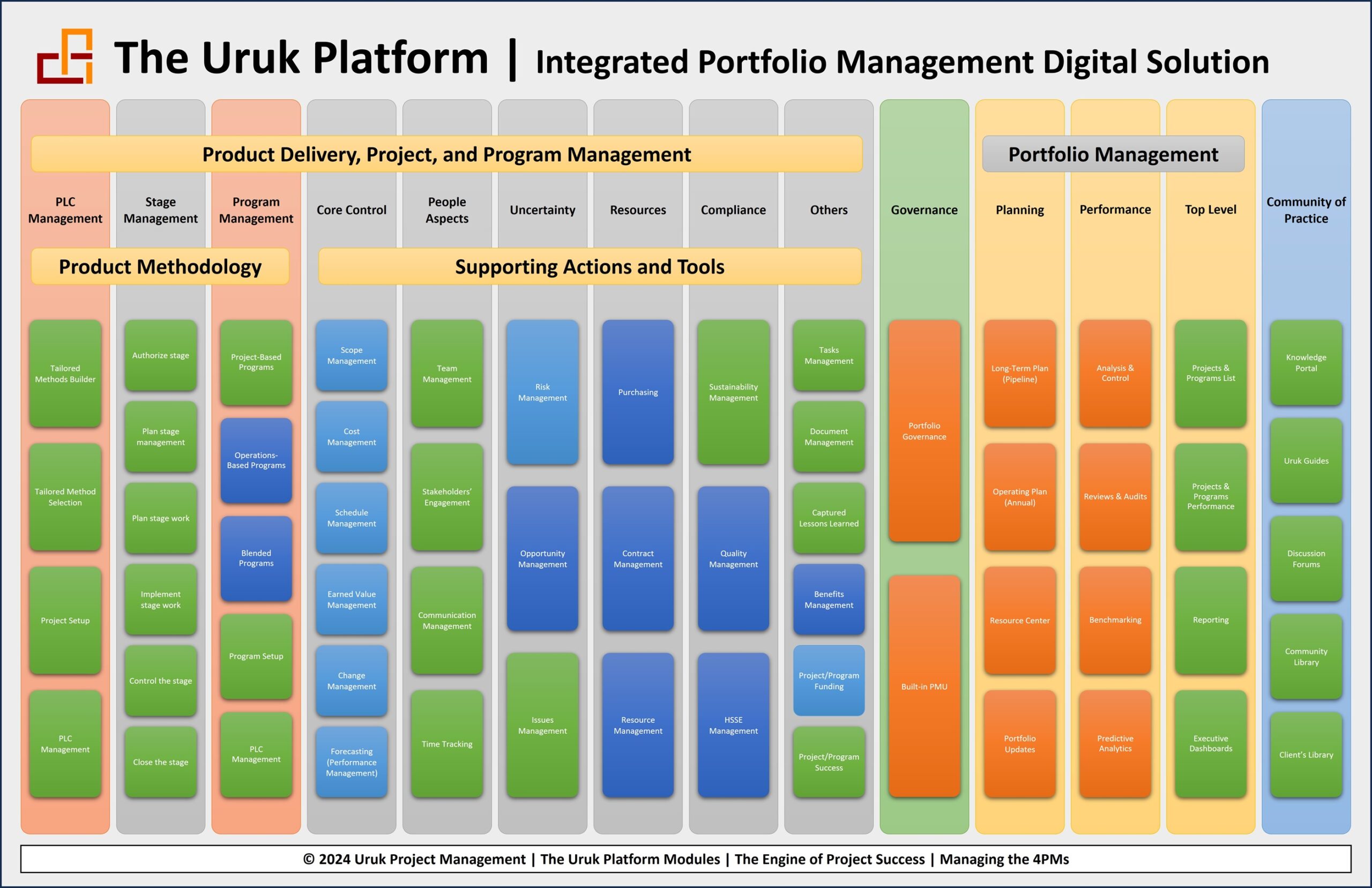 The Uruk Platform Structure, an Integrated Portfolio Management Digital Solution