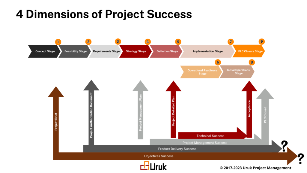 The Four Dimensions of Project Success